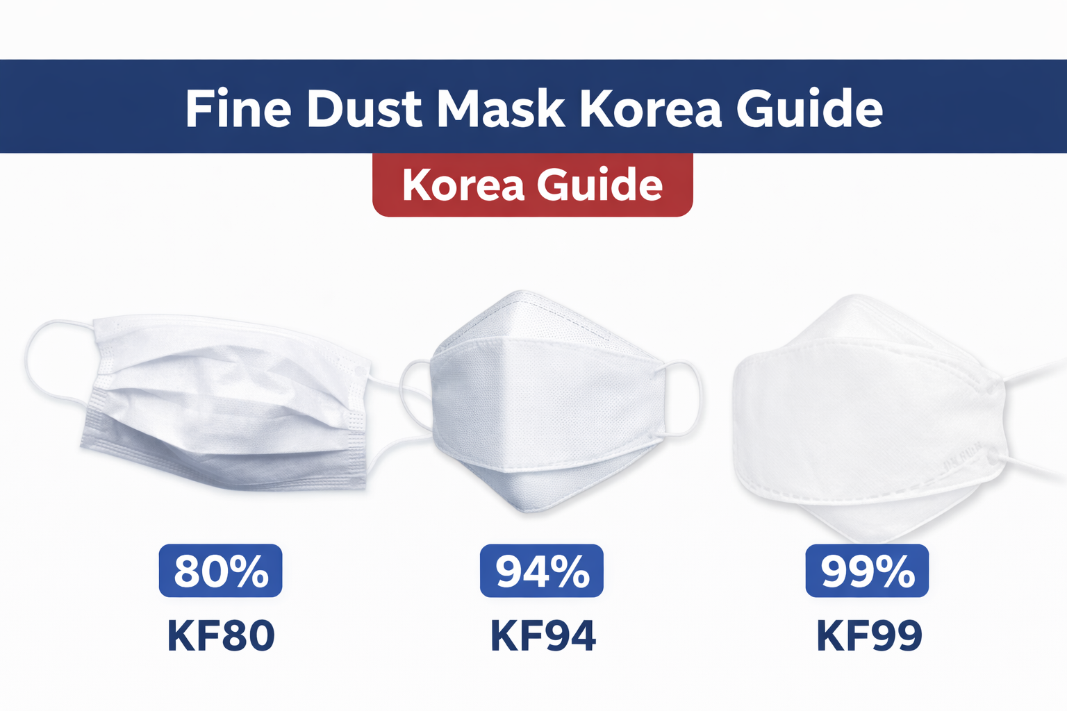 KF80 vs KF94 vs KF99 Fine Dust Mask Korea Comparison Guide 2026
